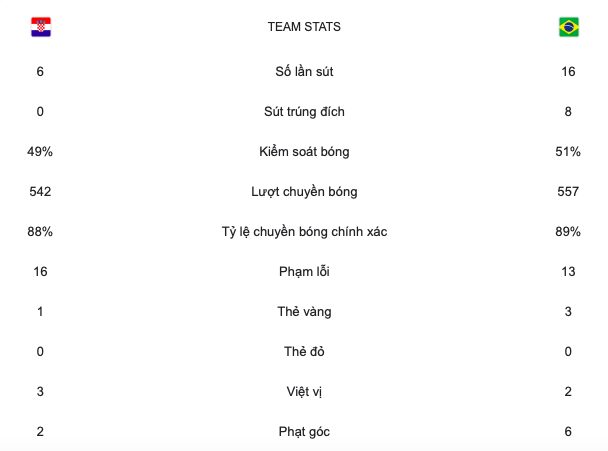 TRỰC TIẾP Croatia 0-0 Brazil (HP1): Cơn ác mộng 15 cú sút - Bóng Đá