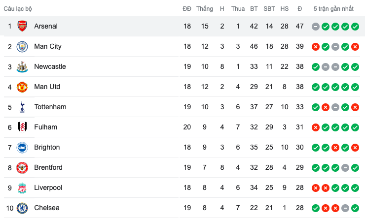 Thị uy sức mạnh trước Tottenham, Arsenal bỏ xa Man City 8 điểm - Bóng Đá