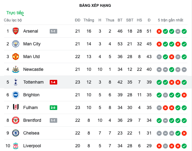 Tottenham thua đậm 1-4 - Bóng Đá