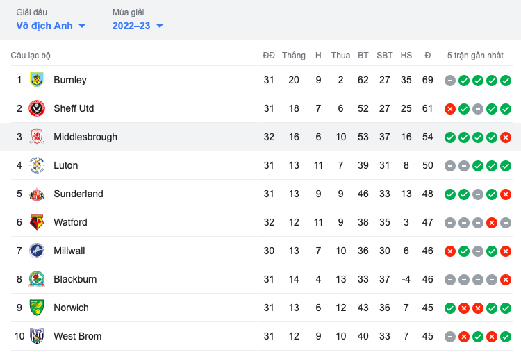 Đỉnh cao Carrick! Giúp Boro thăng 18 bậc, chờ giật vé Premier League - Bóng Đá