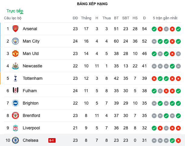 Southampton - Bóng Đá