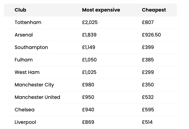 Man Utd raise season ticket prices for first time in 11 years - Bóng Đá