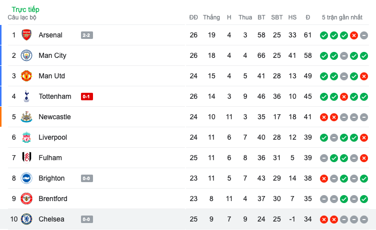 Kết quả: Chelsea - Leeds - Bóng Đá