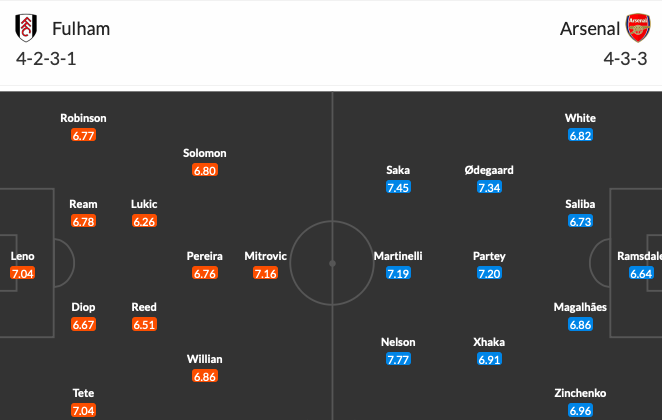 Fulham - Arsenal: 3 bàn; Thử thách khó nhằn - Bóng Đá
