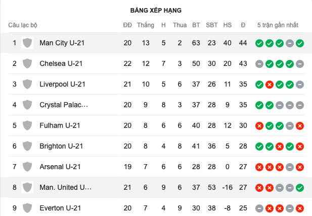 Tái hiện cơn ác mộng, đội trẻ Man City hủy diệt Man Utd 6-0 - Bóng Đá