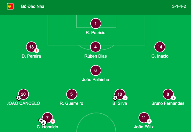 5 điểm nhấn Bồ Đào Nha 4-0 Liechtenstein: - Bóng Đá