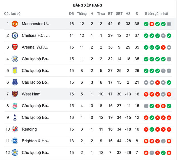 Đội nữ Man Utd - Bóng Đá