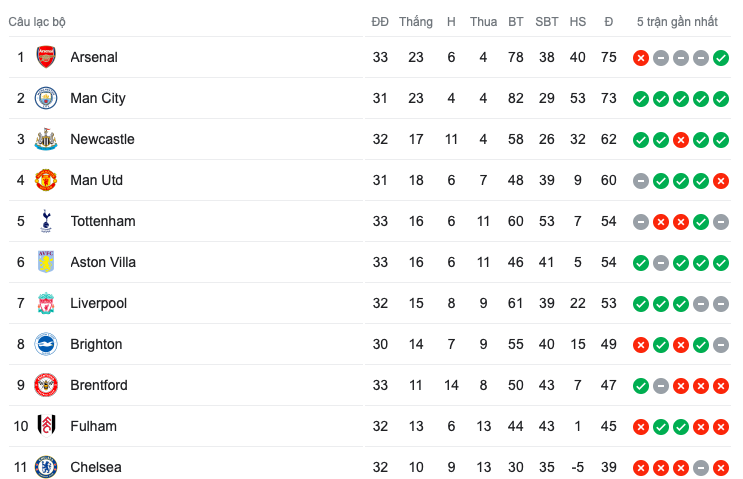 Quá bùng nổ, Newcastle United bắt đầu bứt tốc ở cuộc đua top 4 - Bóng Đá