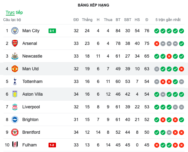 Bài sau trận Man Utd - Aston Villa - Bóng Đá