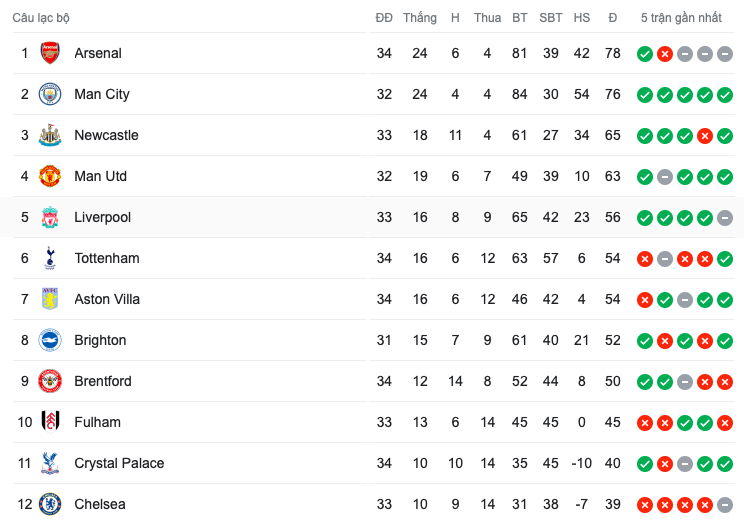 Thần tốc nhấn chìm Chelsea, Arsenal trở lại ngôi đầu Premier League - Bóng Đá