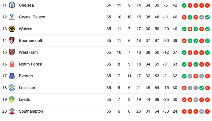 Coi như xác định đội bóng đầu tiên rớt hạng Premier League? - Bóng Đá