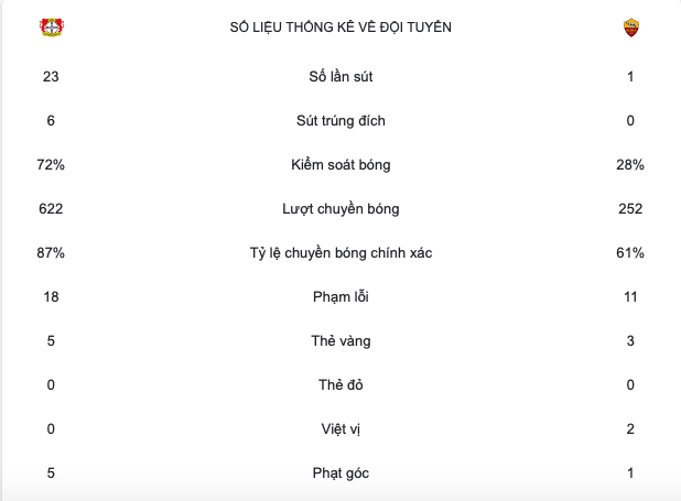 Leverkusen vs Roma: Ảnh review xb khung 4h - 4h30 - Bóng Đá