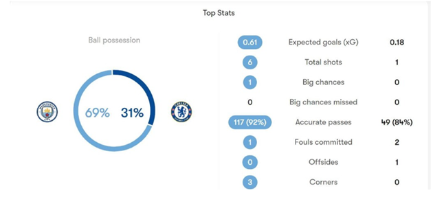 TRỰC TIẾP Man City 1-0 Chelsea (H1): Alvarez nổ súng - Bóng Đá