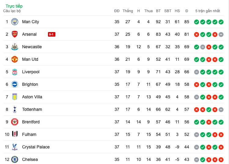 Cuộc đua top 4 Premier League coi như ngã ngũ - Bóng Đá