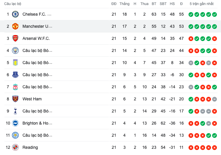 Hạ Man City, đội nữ M.U tạo nên cuộc đua vô địch kịch tính tới phút chót - Bóng Đá