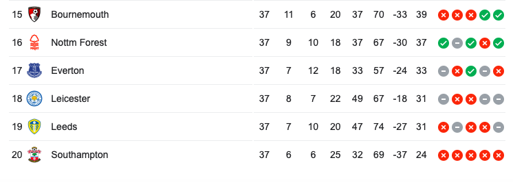 Điên rồ cuộc đua trụ hạng Premier League - Bóng Đá