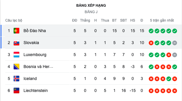 Bồ Đào Nha - Bóng Đá