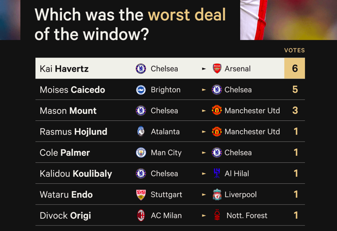 Football agents across Europe have voted Manchester United’s new duo as two of the worst deals made last summer. - Bóng Đá