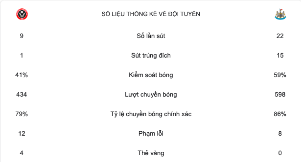 CHOÁNG! Newcastle United thắng đậm 8-0 - Bóng Đá