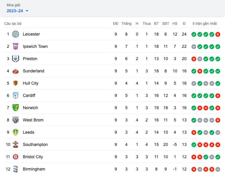 Vardy lại ghi bàn, Leicester thắng  - Bóng Đá