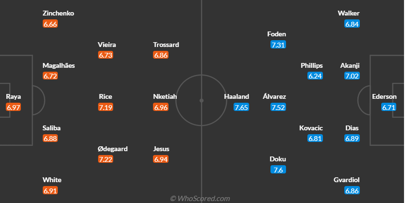 Arsenal vs Man City - Bóng Đá