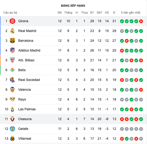 Hiện tại gây choáng cho tất cả ở La Liga - Bóng Đá