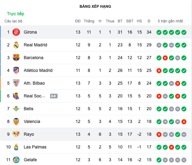 Girona độc chiếm đỉnh bảng La Liga, bỏ xa Real 5 điểm - Bóng Đá