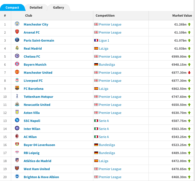 10 đội bóng giá trị nhất thế giới hiện nay: Arsenal bỏ xa M.U - Bóng Đá