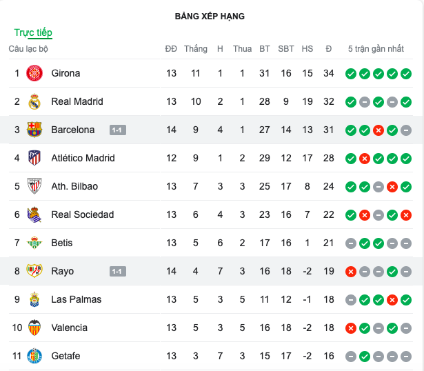 Barca thoát thua hú vía, nguy cơ bị bỏ xa ở La Liga - Bóng Đá