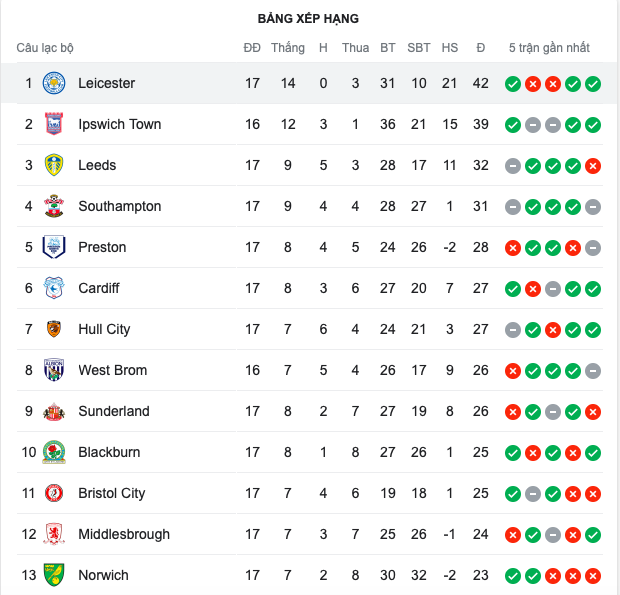 Vardy lập cú đúp khi đá dự bị, Leicester City tiếp tục bay cao - Bóng Đá