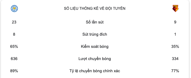 Vardy lập cú đúp khi đá dự bị, Leicester City tiếp tục bay cao - Bóng Đá