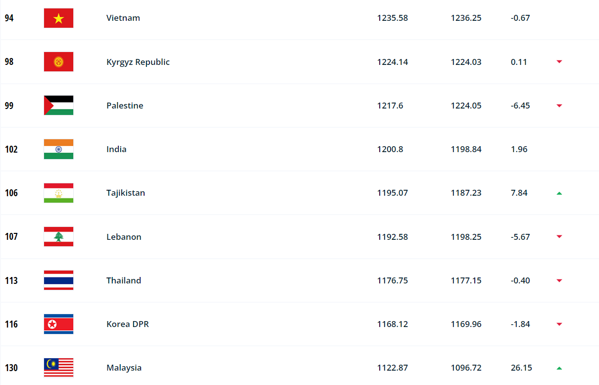 Malaysia tạo bất ngờ, tuyển Việt Nam nhận tin vui từ FIFA - Bóng Đá