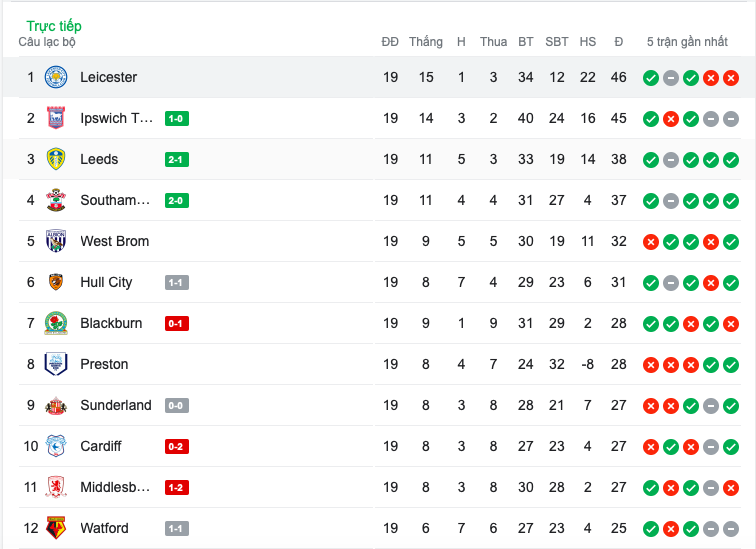 Không thể cản Leicester City - Bóng Đá