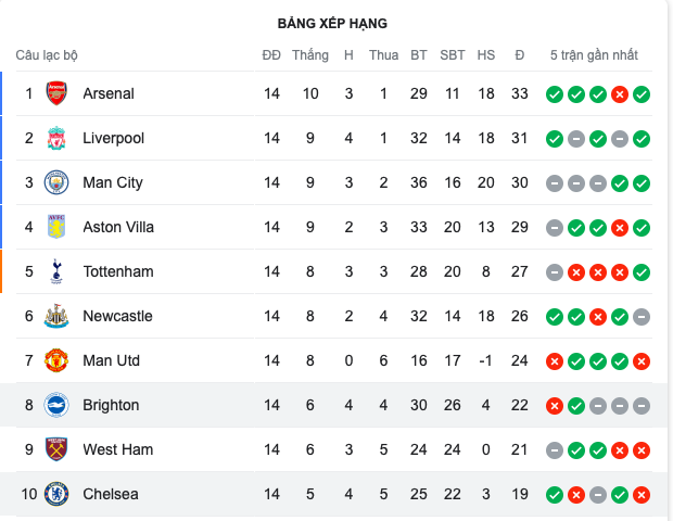 Ngày thi đấu quá kịch tính ở Premier League - Bóng Đá
