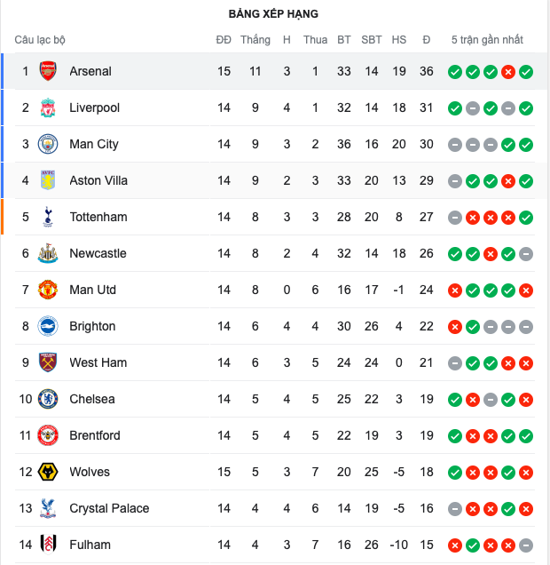 Luton Town vs Arsenal 5h00 - 5h35 - Bóng Đá