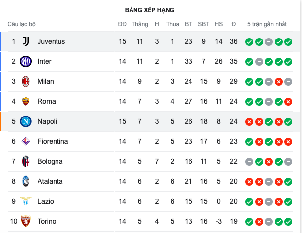 Juventus - Napoli: 5h-5h30 - Bóng Đá