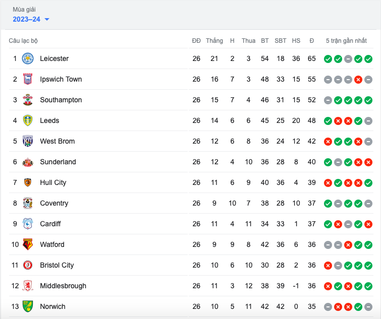 Leicester City quá bá đạo - Bóng Đá