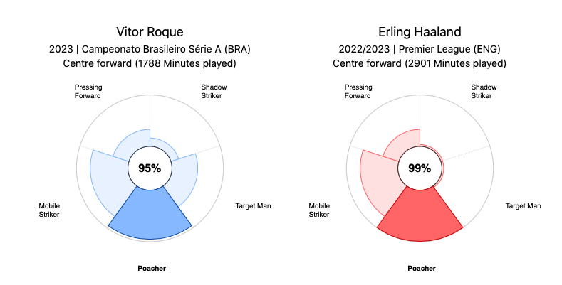 Vitor Roque shows Erling Haaland similarities - Bóng Đá