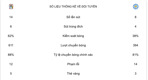 Địa chấn xảy ra, Leicester City thua thảm - Bóng Đá