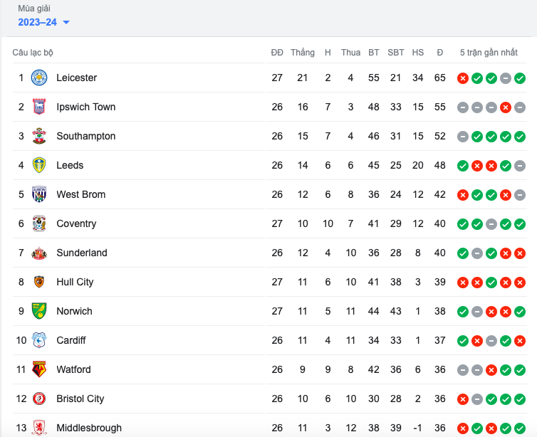 Địa chấn xảy ra, Leicester City thua thảm - Bóng Đá
