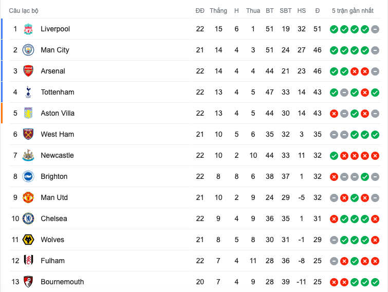 Liverpool - Chelsea xb 5h05 - 5h35 - Bóng Đá