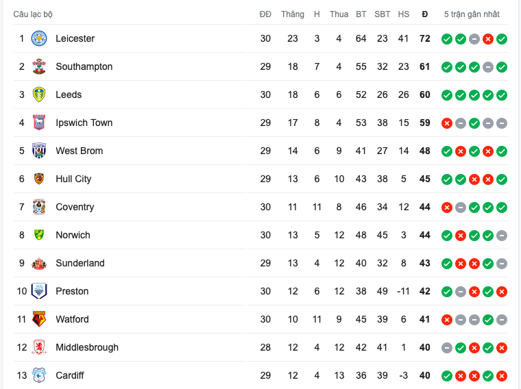 Thắng hủy diệt 5 bàn, ai cản nổi Leicester City - Bóng Đá