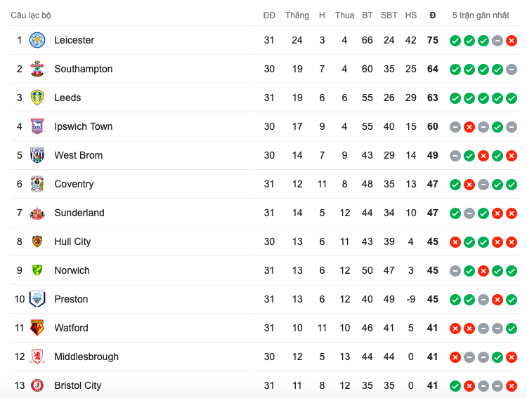 Leicester City hủy diệt cả giải đấu, bỏ cách 11 điểm - Bóng Đá