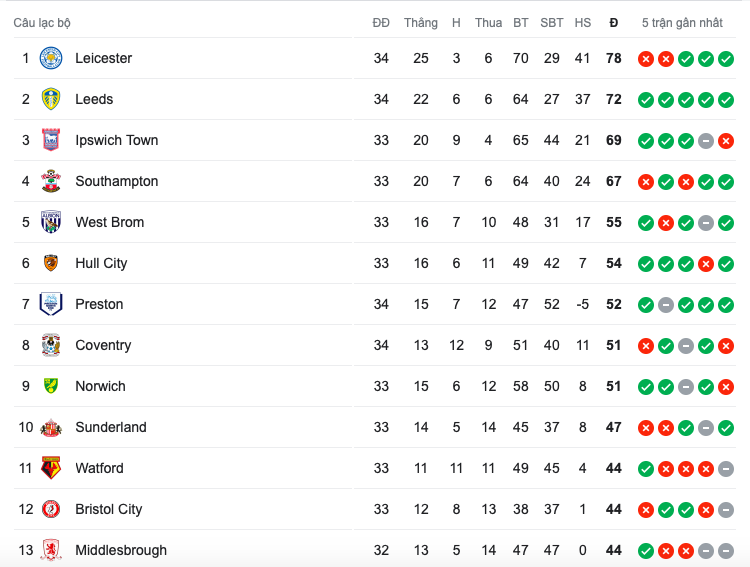Người cũ Man Utd khiến Leicester lần đầu thua hai trận liên tiếp - Bóng Đá