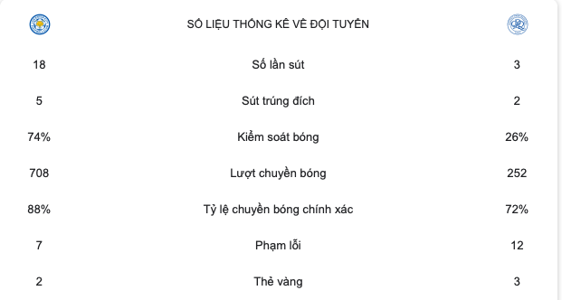Quá thất vọng! Leicester City liên tiếp thua liểng xiểng - Bóng Đá