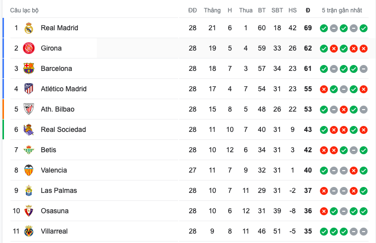 Real Madrid - Celta Vigo 5h - 5h30 - Bóng Đá