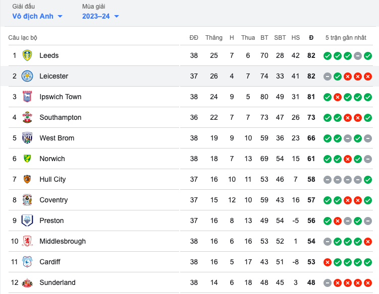 Cuộc chiến khốc liệt nhất nước Anh - Bóng Đá
