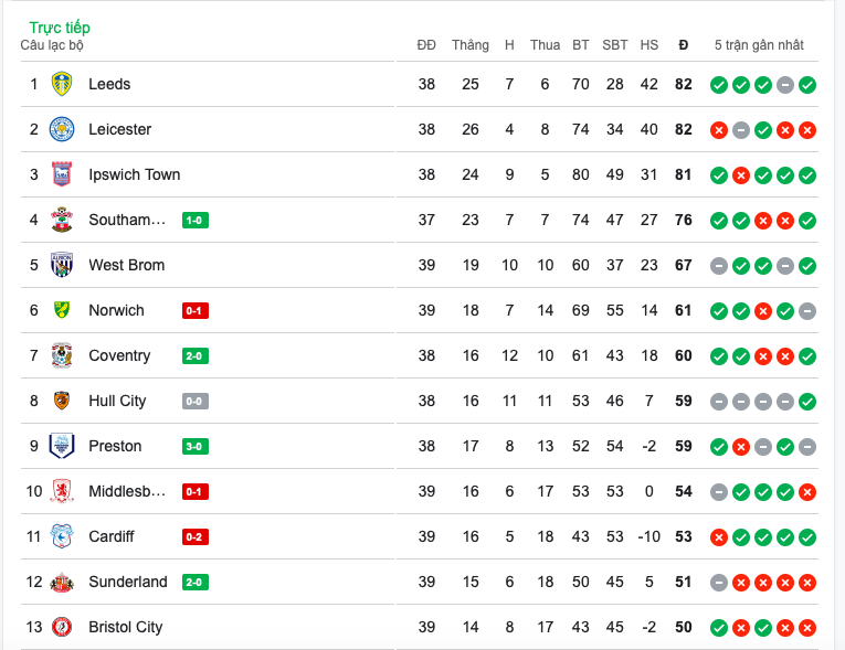 Choáng váng với Leicester City - Bóng Đá