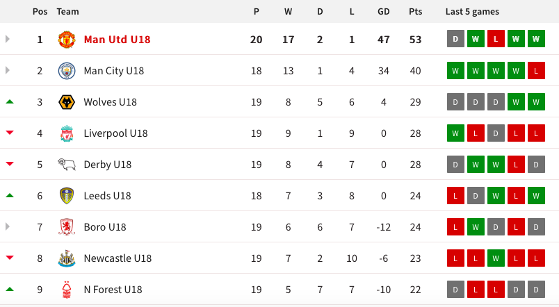 Điên rồ! Đội trẻ Man Utd hủy diệt Liverpool 9-1 - Bóng Đá