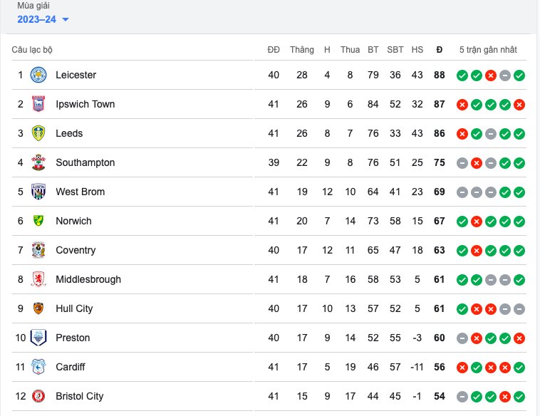 Leicester City trở lại ngoạn mục - Bóng Đá